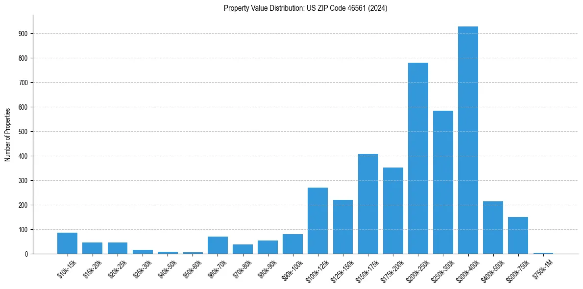 Value Distribution for 