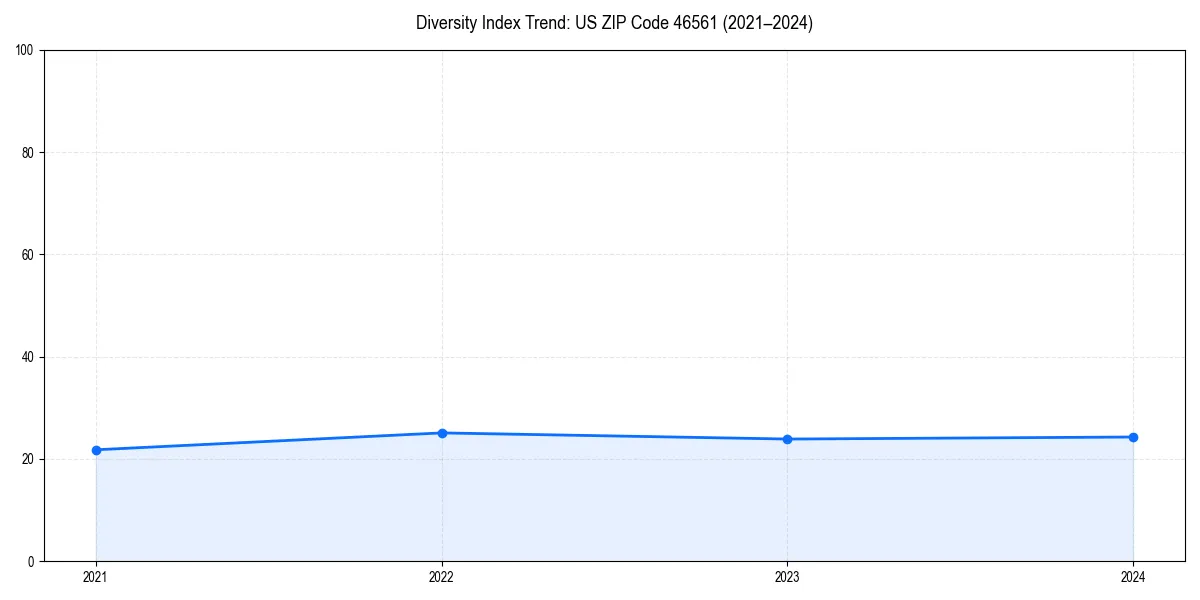 Line chart showing diversity index trends for 