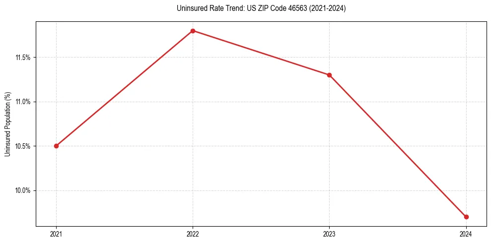 Uninsured trend chart for US ZIP Code 46563