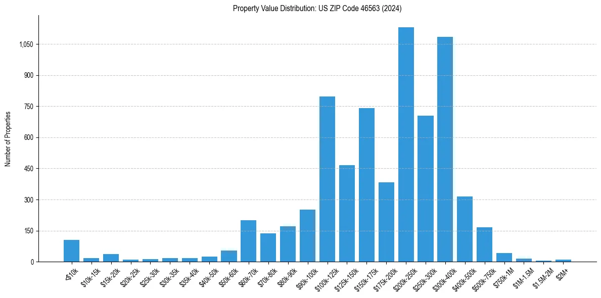 Value Distribution for 