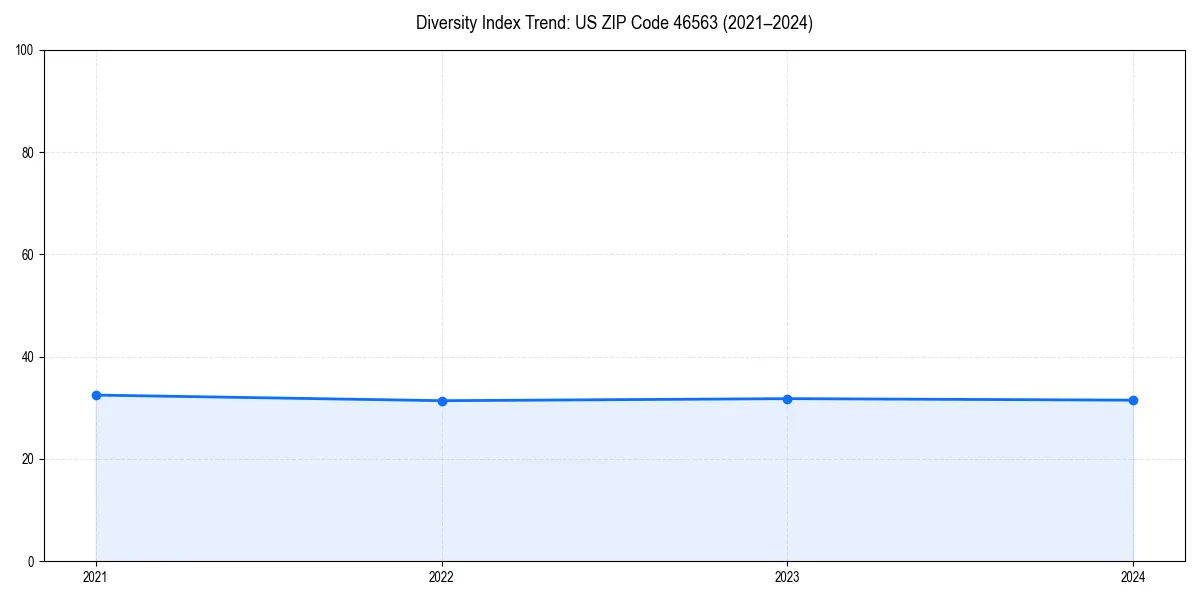 Line chart showing diversity index trends for 