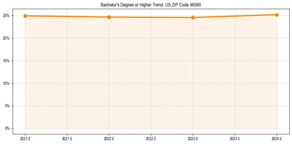 Trend chart showing bachelor degree growth in 