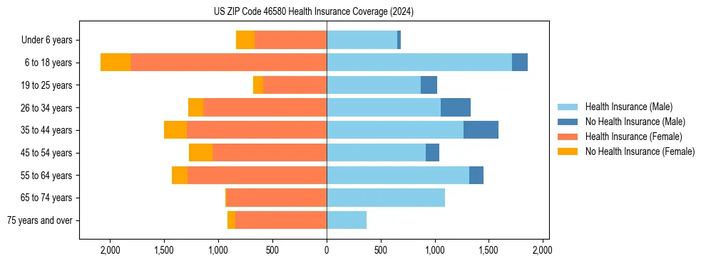 Health insurance pyramid for US ZIP Code 46580