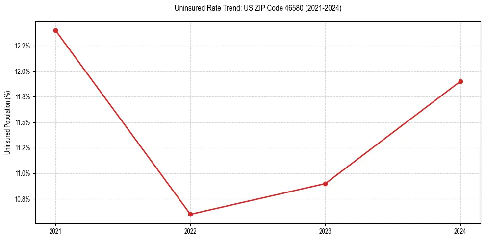 Uninsured trend chart for US ZIP Code 46580