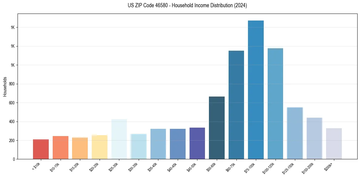 Income Distribution for 