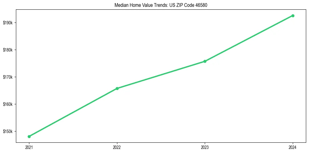 Median property value trends in 