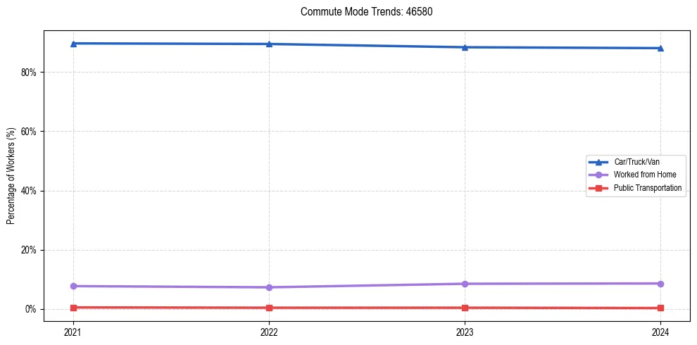 Transportation trends in US ZIP Code 46580