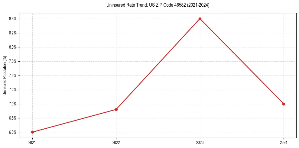 Uninsured trend chart for US ZIP Code 46582