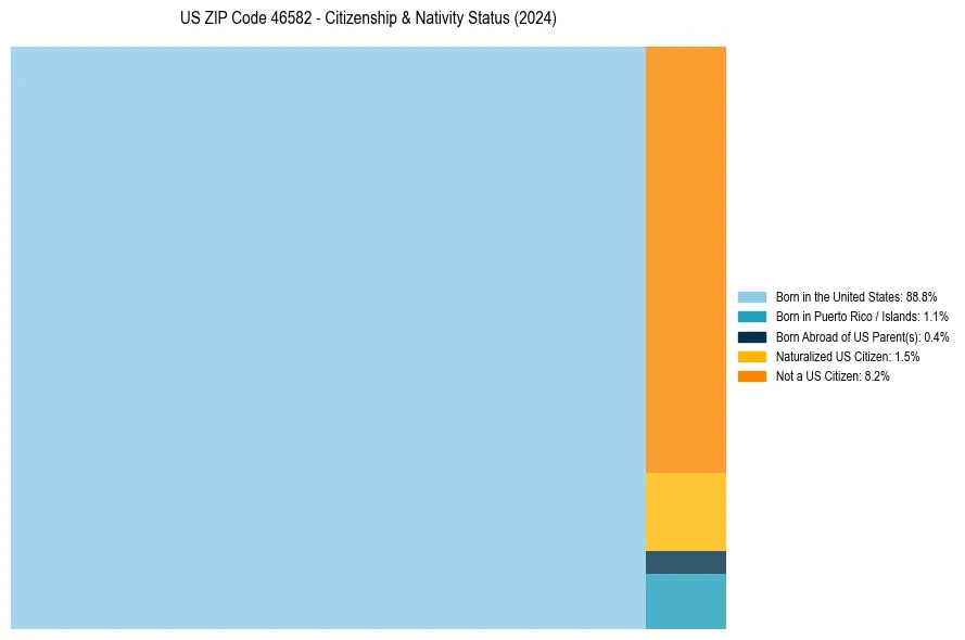 Nativity Treemap for 
