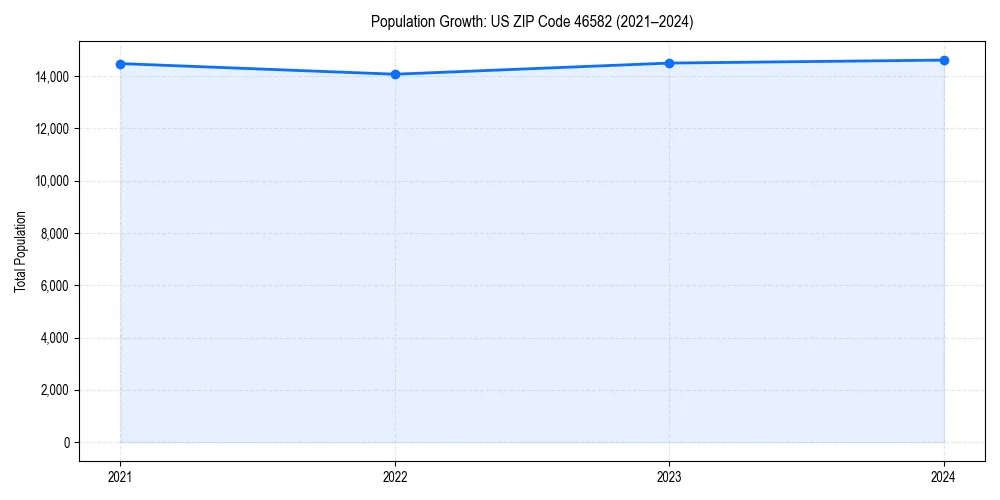 Population trends in 