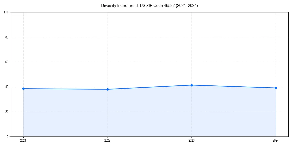 Line chart showing diversity index trends for 