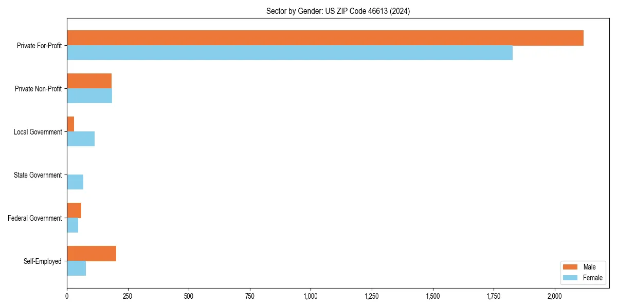 Employment sector breakdown by gender in 