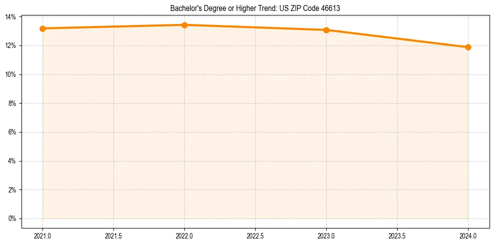 Trend chart showing bachelor degree growth in 
