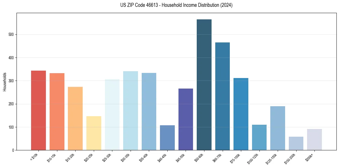 Income Distribution for 
