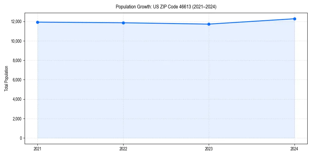 Population trends in 