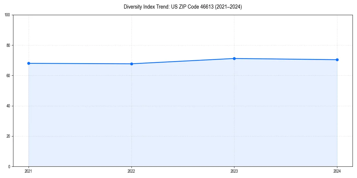 Line chart showing diversity index trends for 