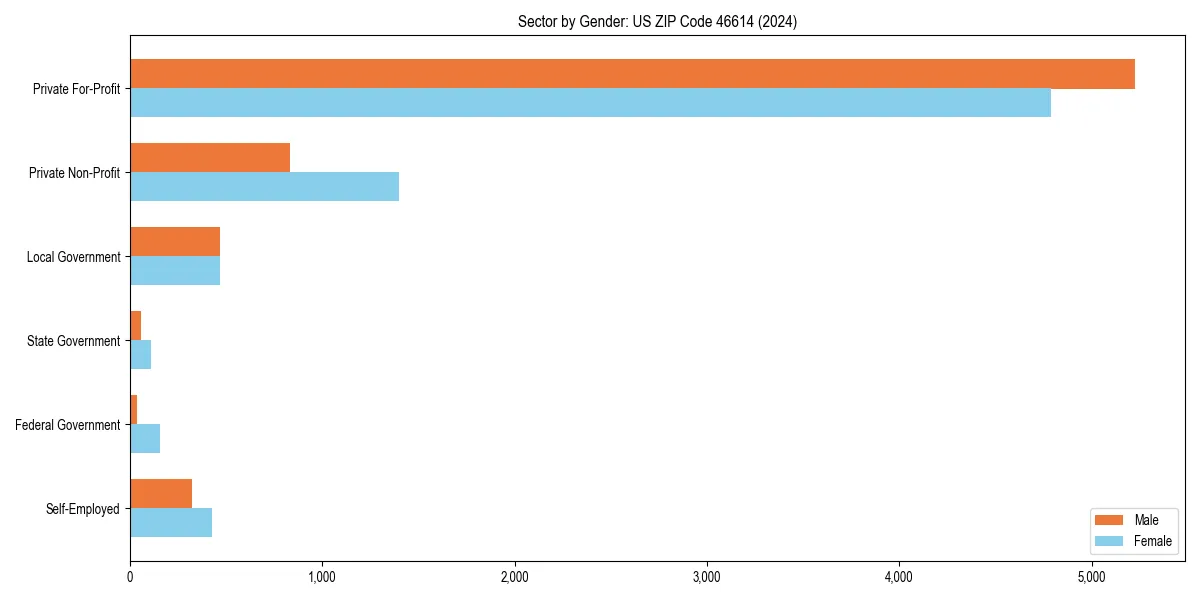 Employment sector breakdown by gender in 
