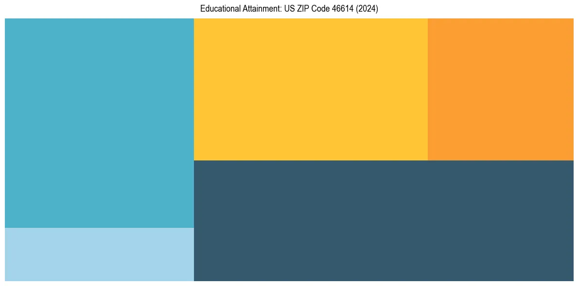 Education Treemap for  in 2024