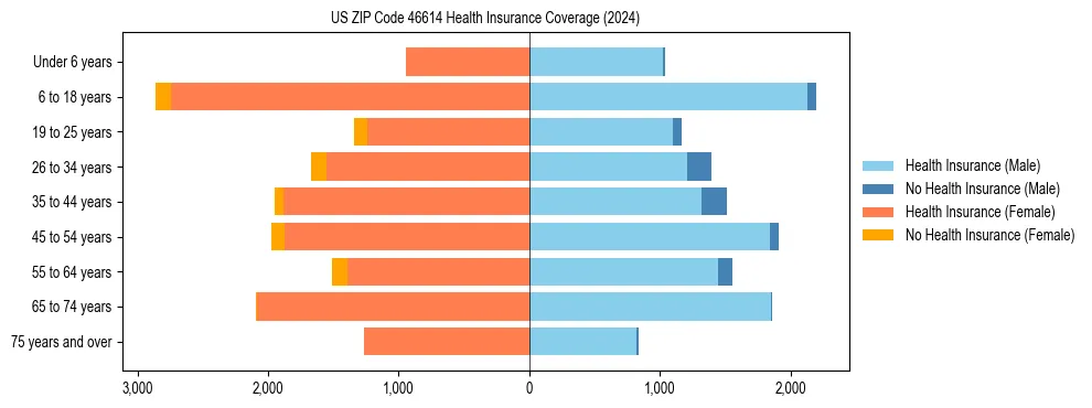Health insurance pyramid for US ZIP Code 46614