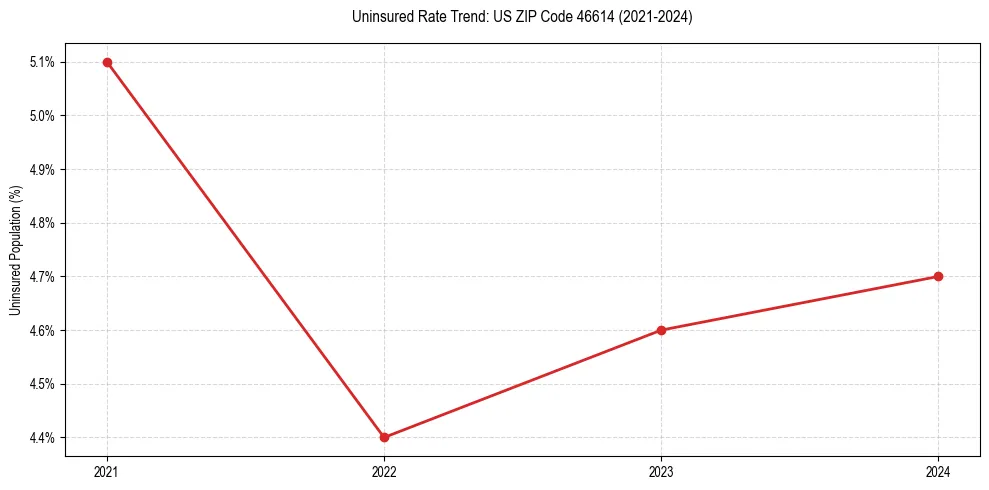Uninsured trend chart for US ZIP Code 46614