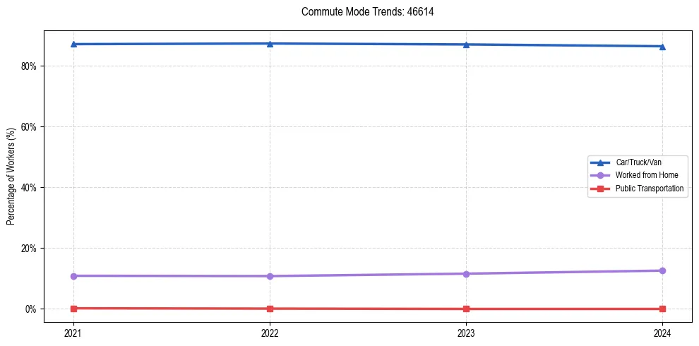 Transportation trends in US ZIP Code 46614