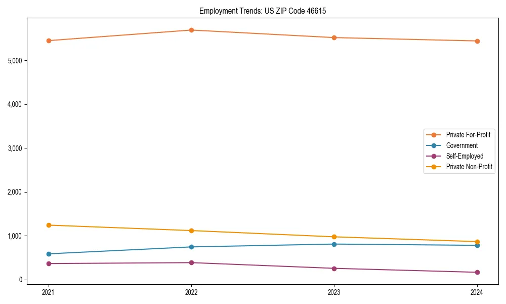 Long-term employment trends in 
