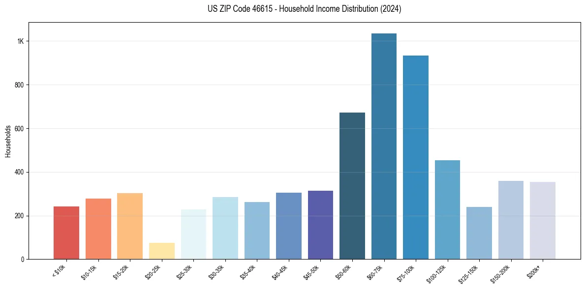 Income Distribution for 