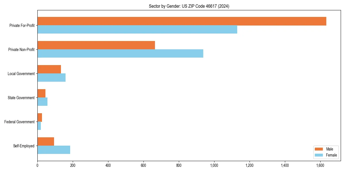 Employment sector breakdown by gender in 
