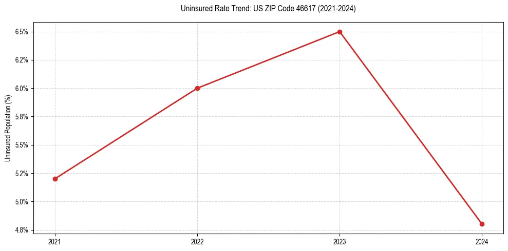 Uninsured trend chart for US ZIP Code 46617
