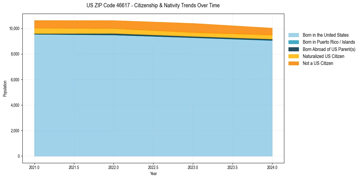 Historical nativity trends for 