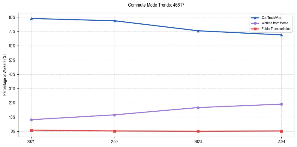Transportation trends in US ZIP Code 46617