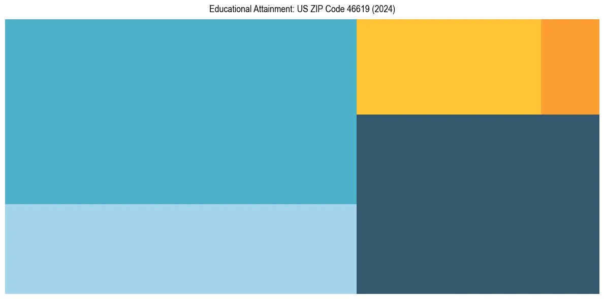 Education Treemap for  in 2024
