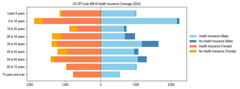 Health insurance pyramid for US ZIP Code 46619