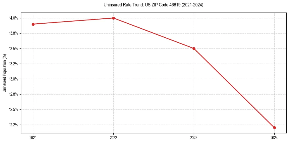 Uninsured trend chart for US ZIP Code 46619