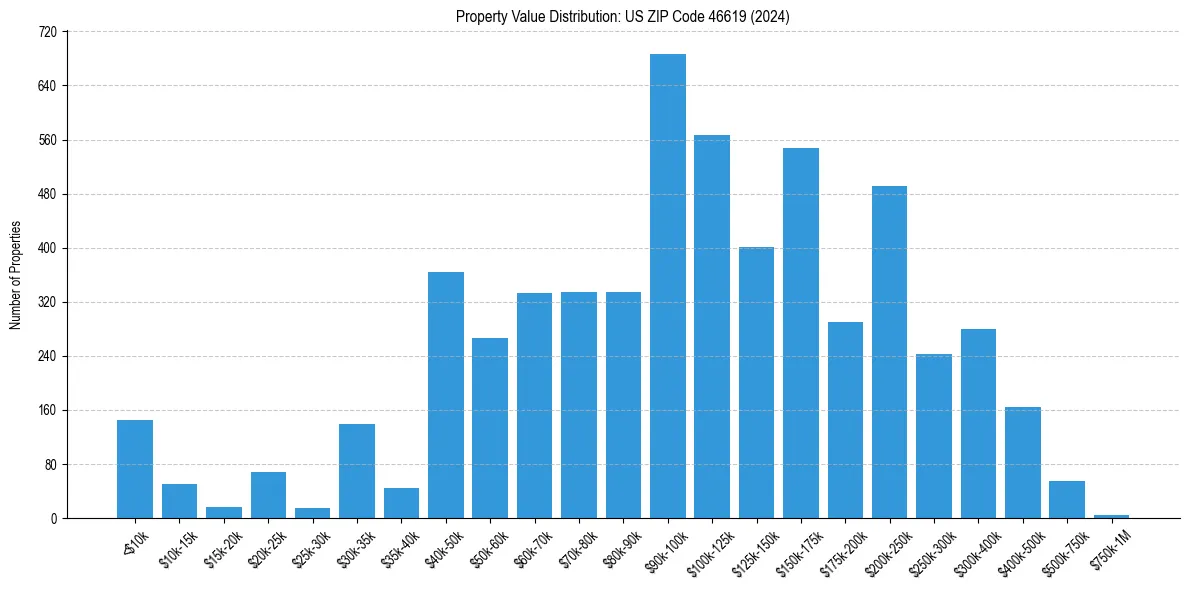 Value Distribution for 