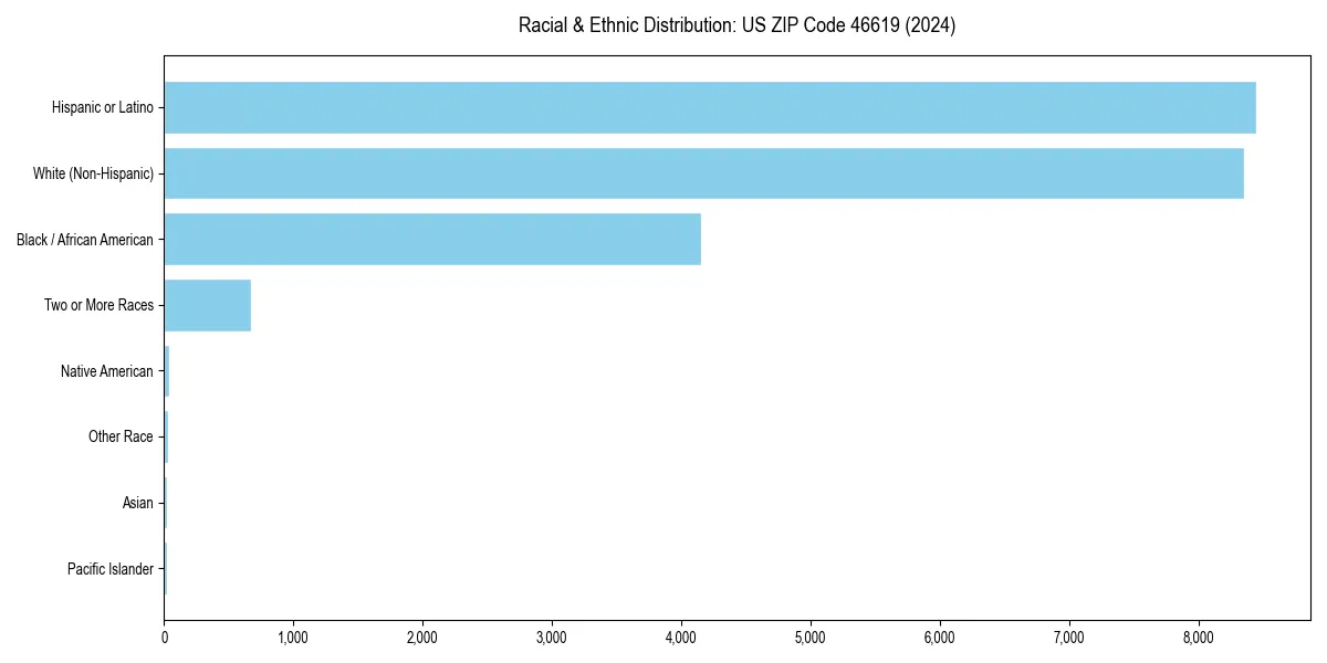 Bar chart showing racial distribution in  for 2024