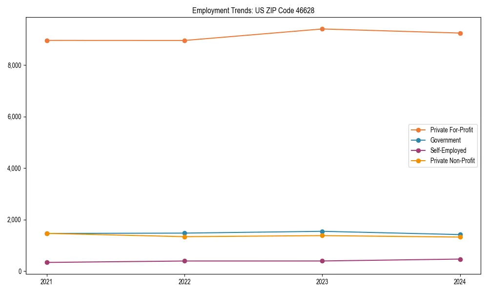 Long-term employment trends in 