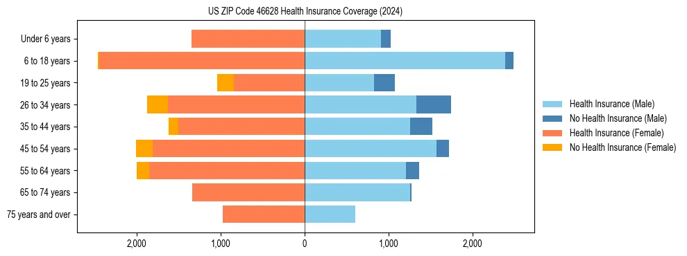 Health insurance pyramid for US ZIP Code 46628