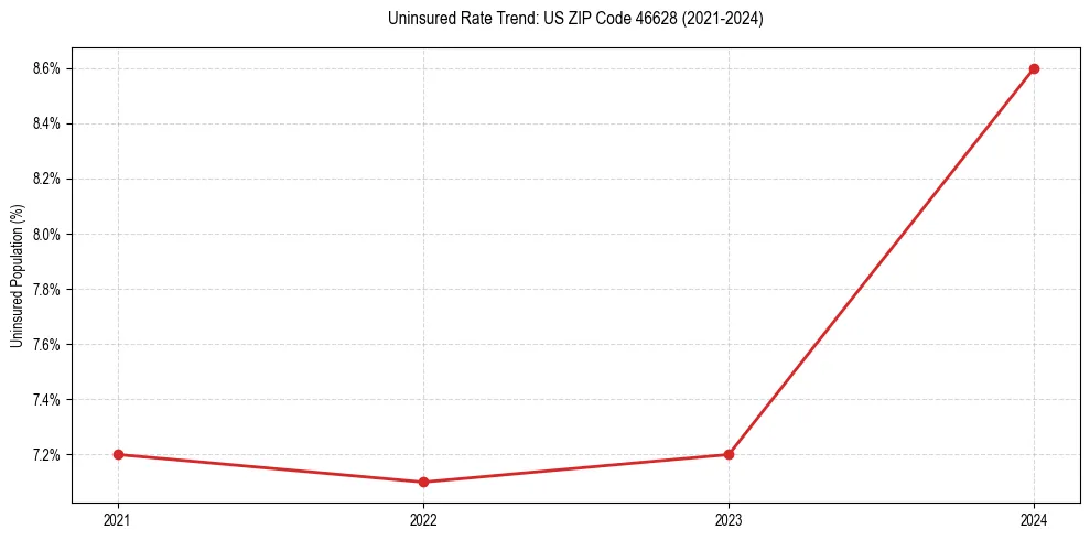 Uninsured trend chart for US ZIP Code 46628