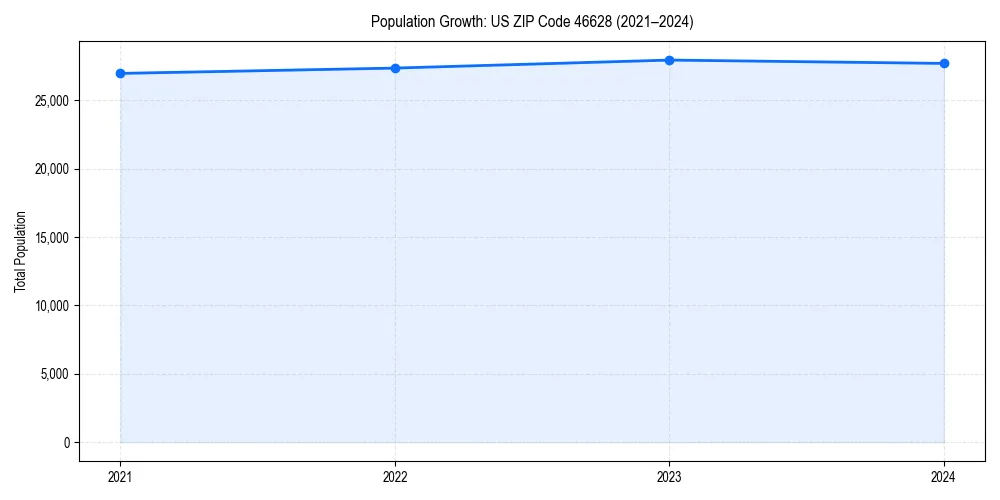 Population trends in 