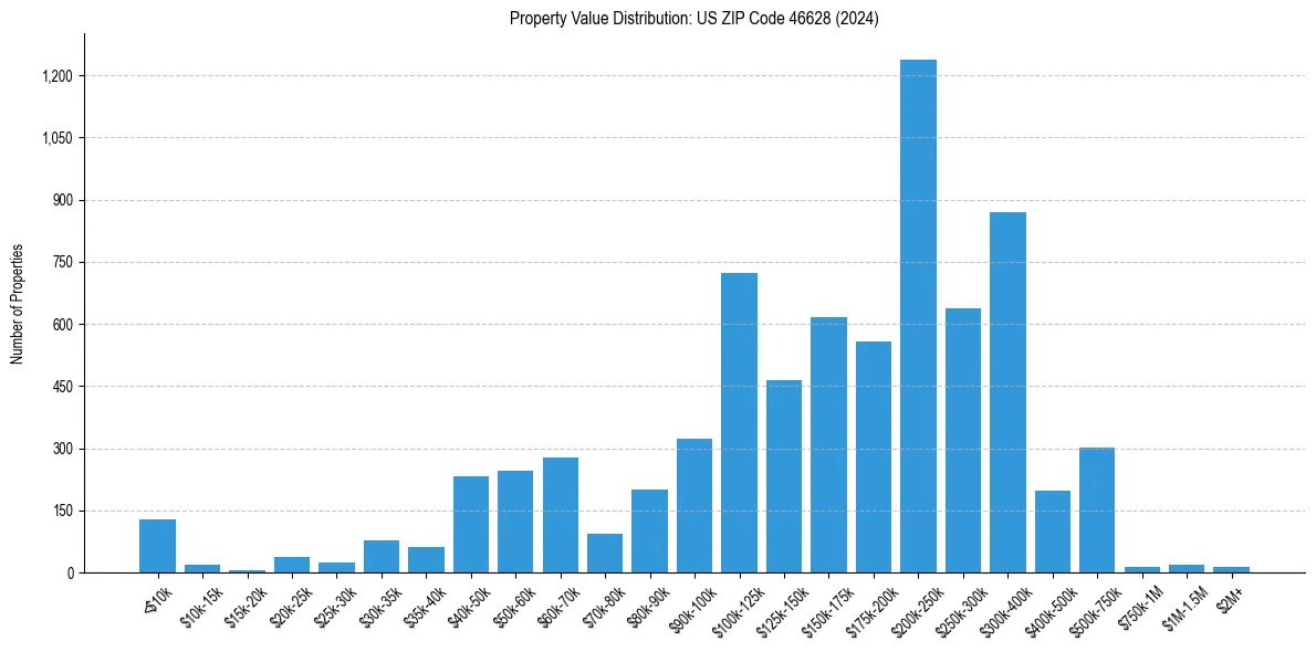 Value Distribution for 