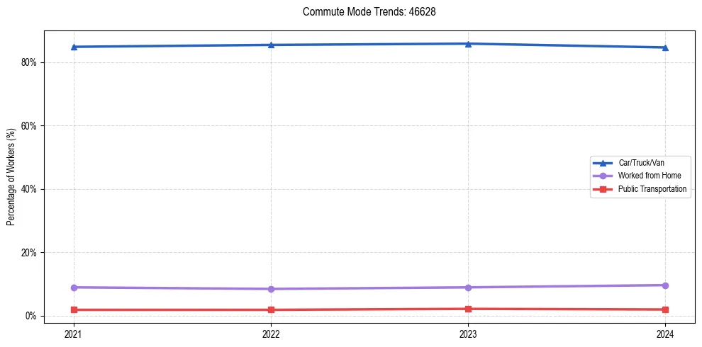 Transportation trends in US ZIP Code 46628