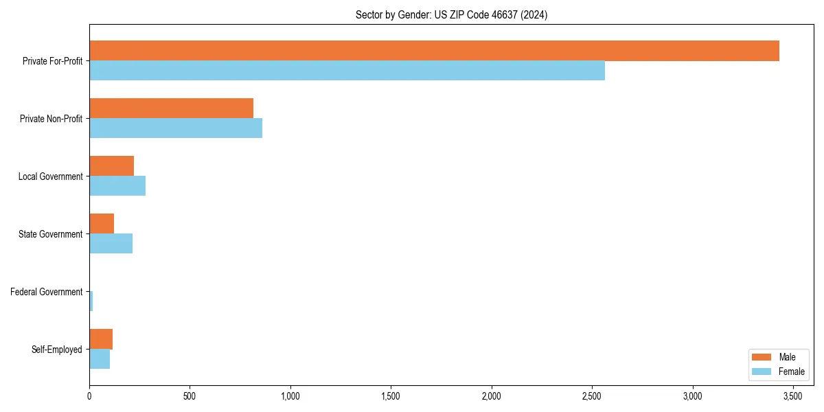 Employment sector breakdown by gender in 