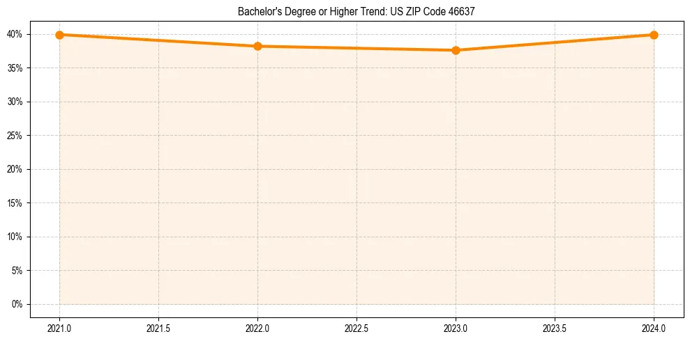 Trend chart showing bachelor degree growth in 