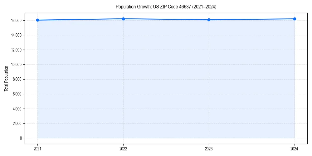 Population trends in 
