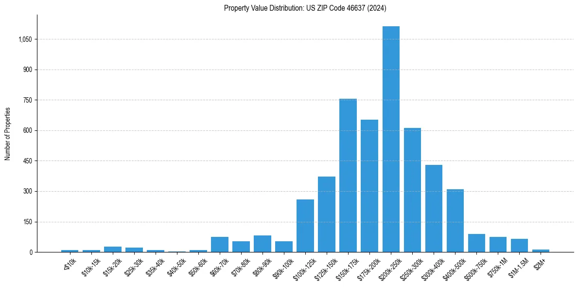 Value Distribution for 