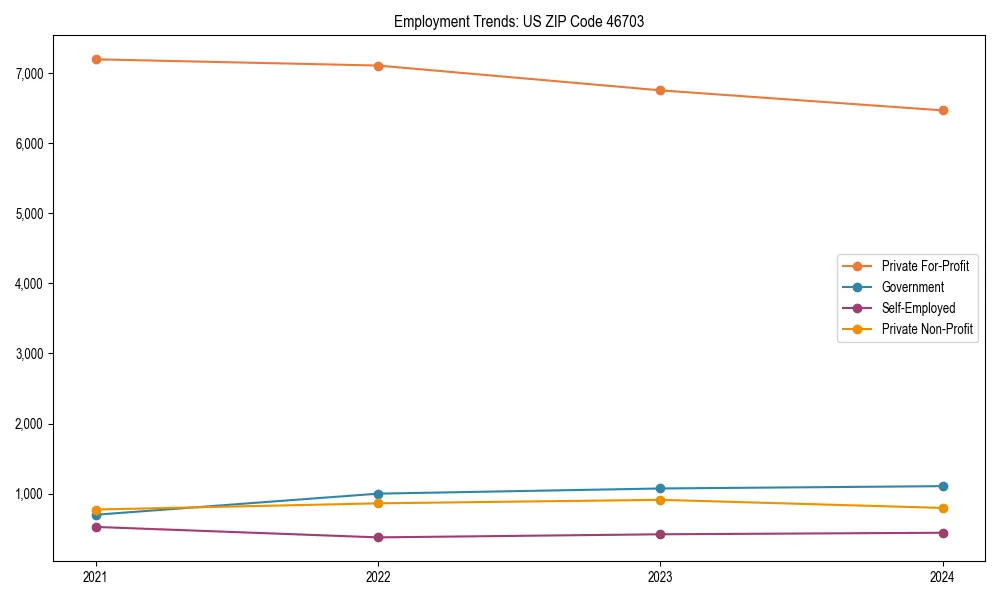 Long-term employment trends in 