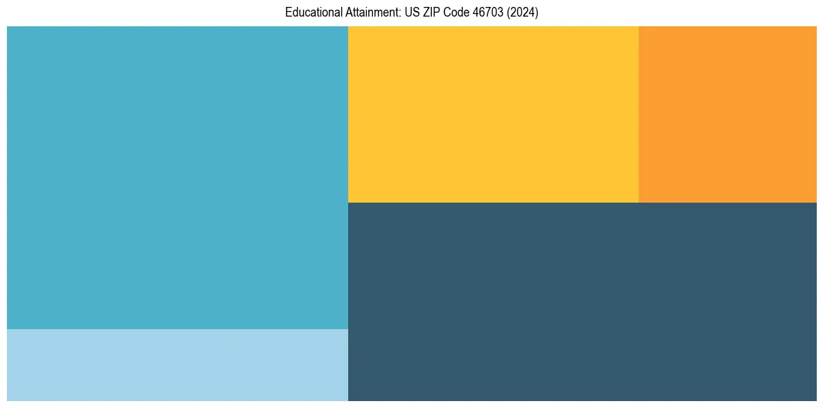 Education Treemap for  in 2024