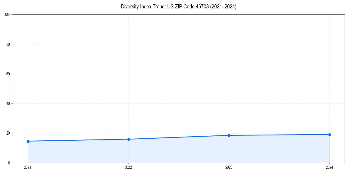 Line chart showing diversity index trends for 