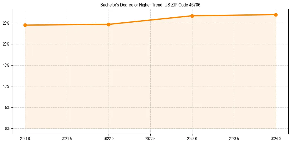 Trend chart showing bachelor degree growth in 
